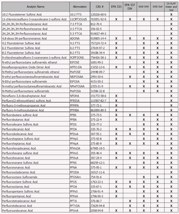 PFAS Table