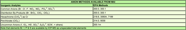 Anion Methods