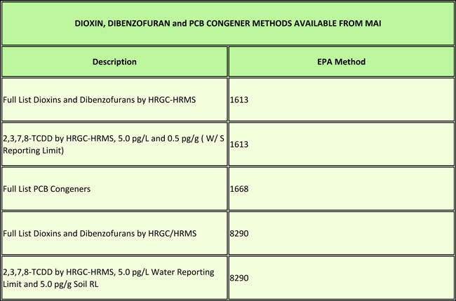 DIOXINS and DIBENZOFURANS BY HRGC/HRMS