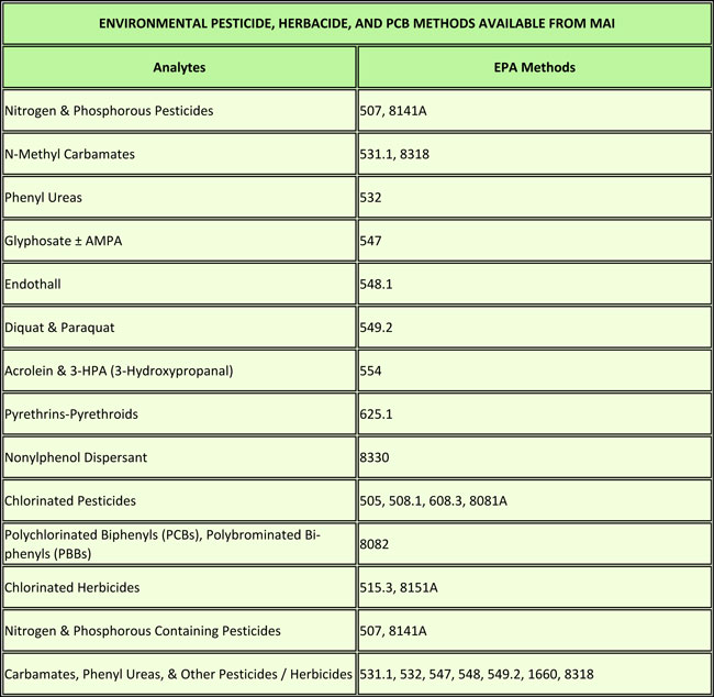 Pesticide and pcb testing