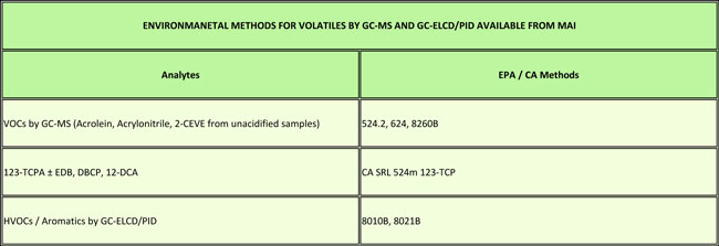VOC Testing