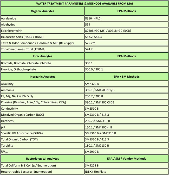 Water Treatment Parameters
