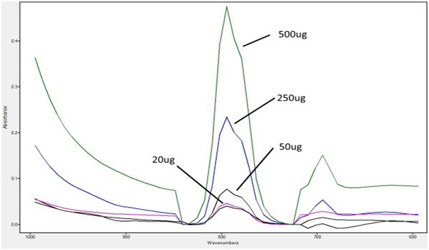 FTIR Scan graph